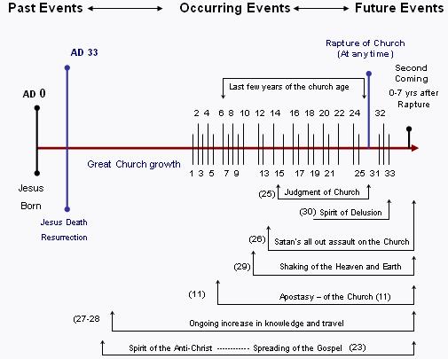 Figure 1 - THE SIGNS AND WARNINGS BEFORE CHRISTS RETURN